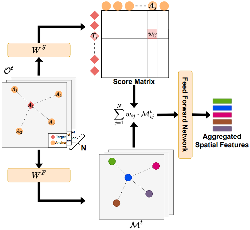 Spatial Feature Aggregation