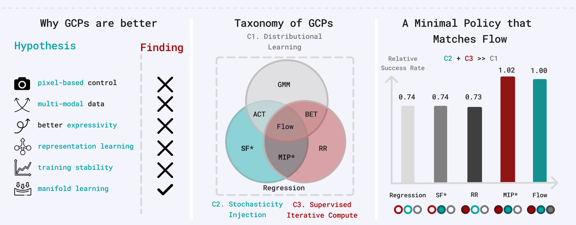 Overview of the paper - myths about GCPs, taxonomy, and MIP results