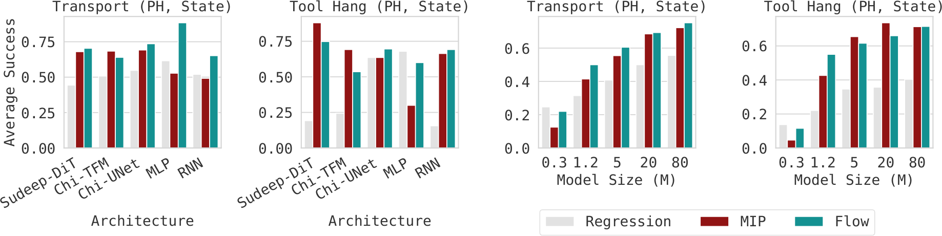 Architecture and model size ablation on Tool-Hang and Transport tasks