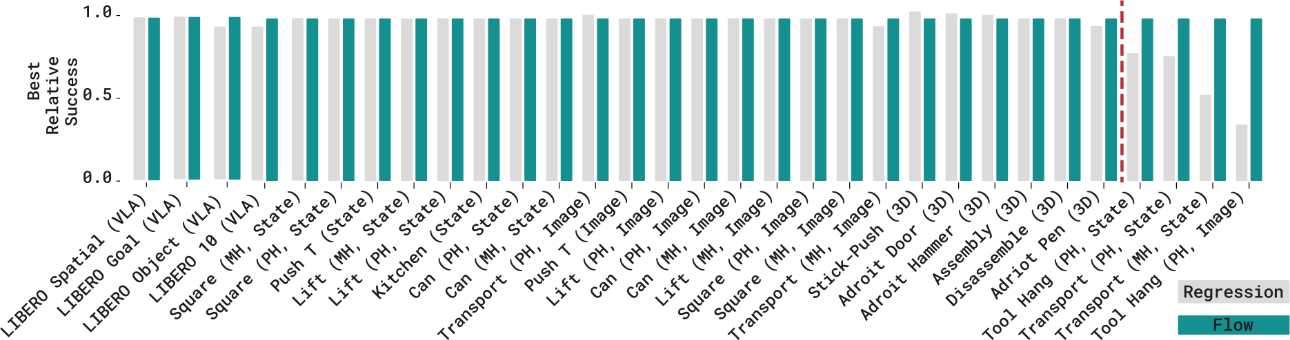 Relative performance of RCPs compared to GCPs across common benchmarks