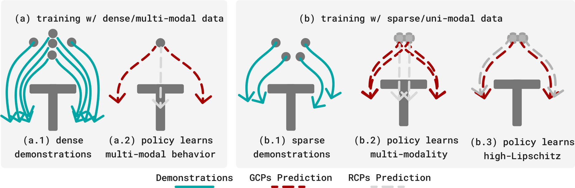 GCP behavior given different types of data (dense/sparse, multi-modal/uni-modal)