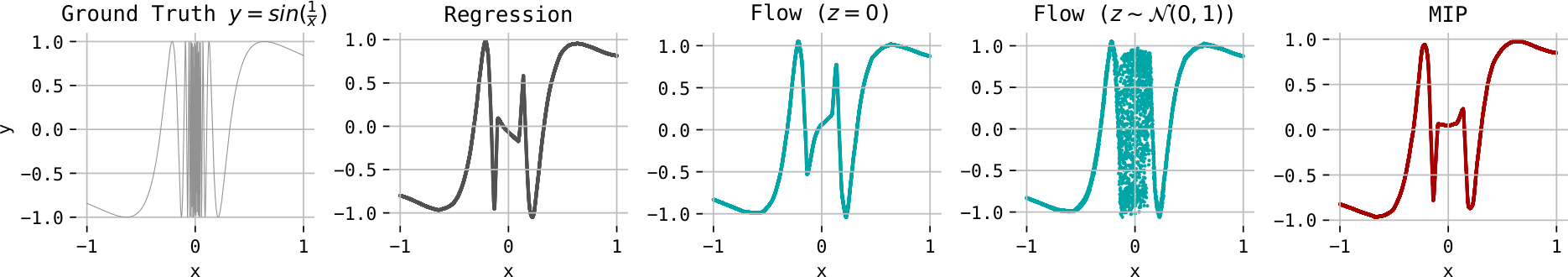 Fitting high-frequency functions - regression, flow, and MIP comparison