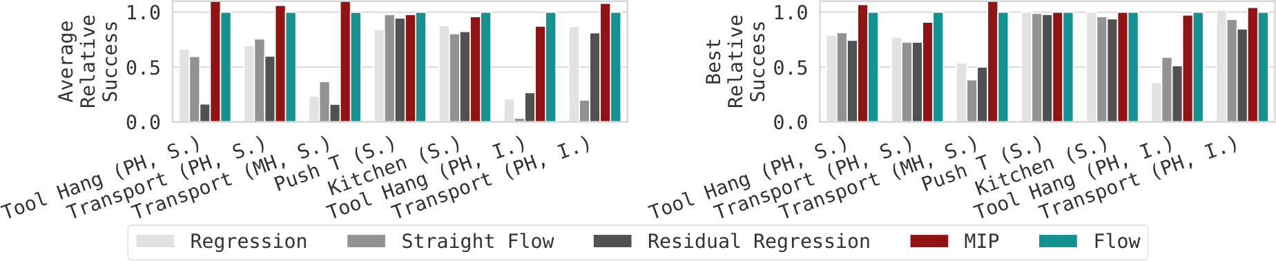 Performance comparison between MIP and its variants on single-task benchmarks