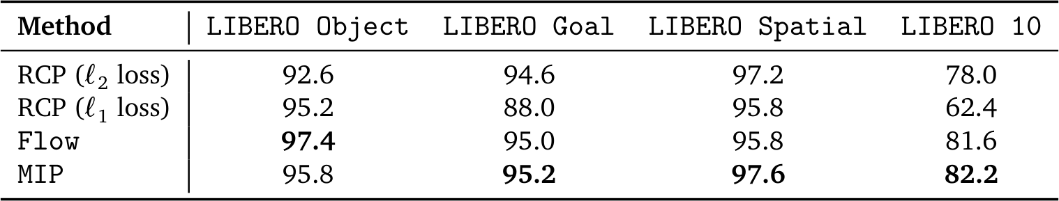 Performance comparison on multi-task LIBERO benchmark