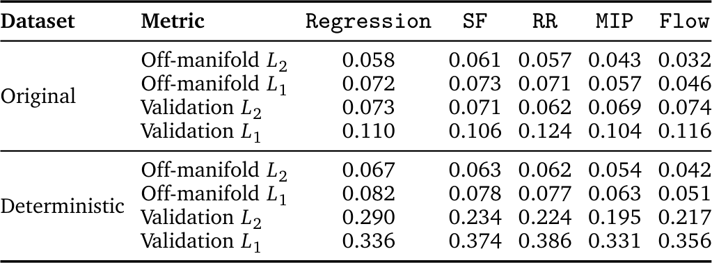Comparison of different methods on manifold adherence and reconstruction error