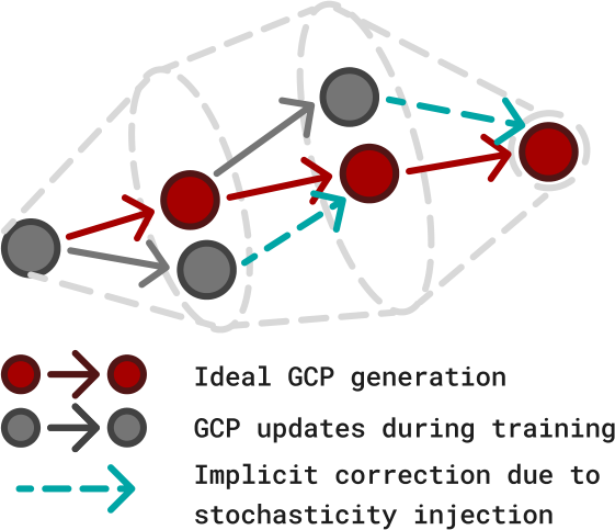 Noise injection broadens the generation path, enabling robust iterative computation