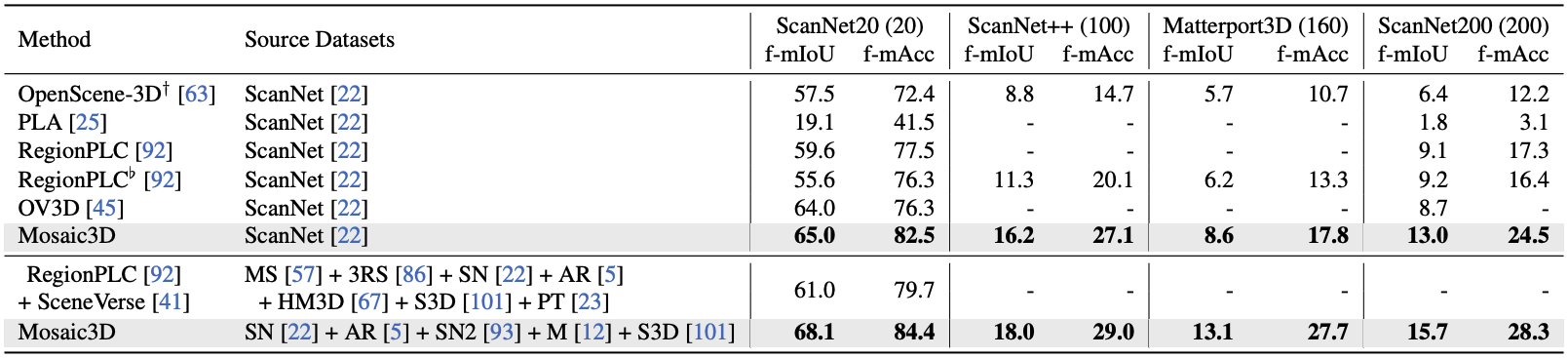 Open-vocabulary 3D semantic segmentation