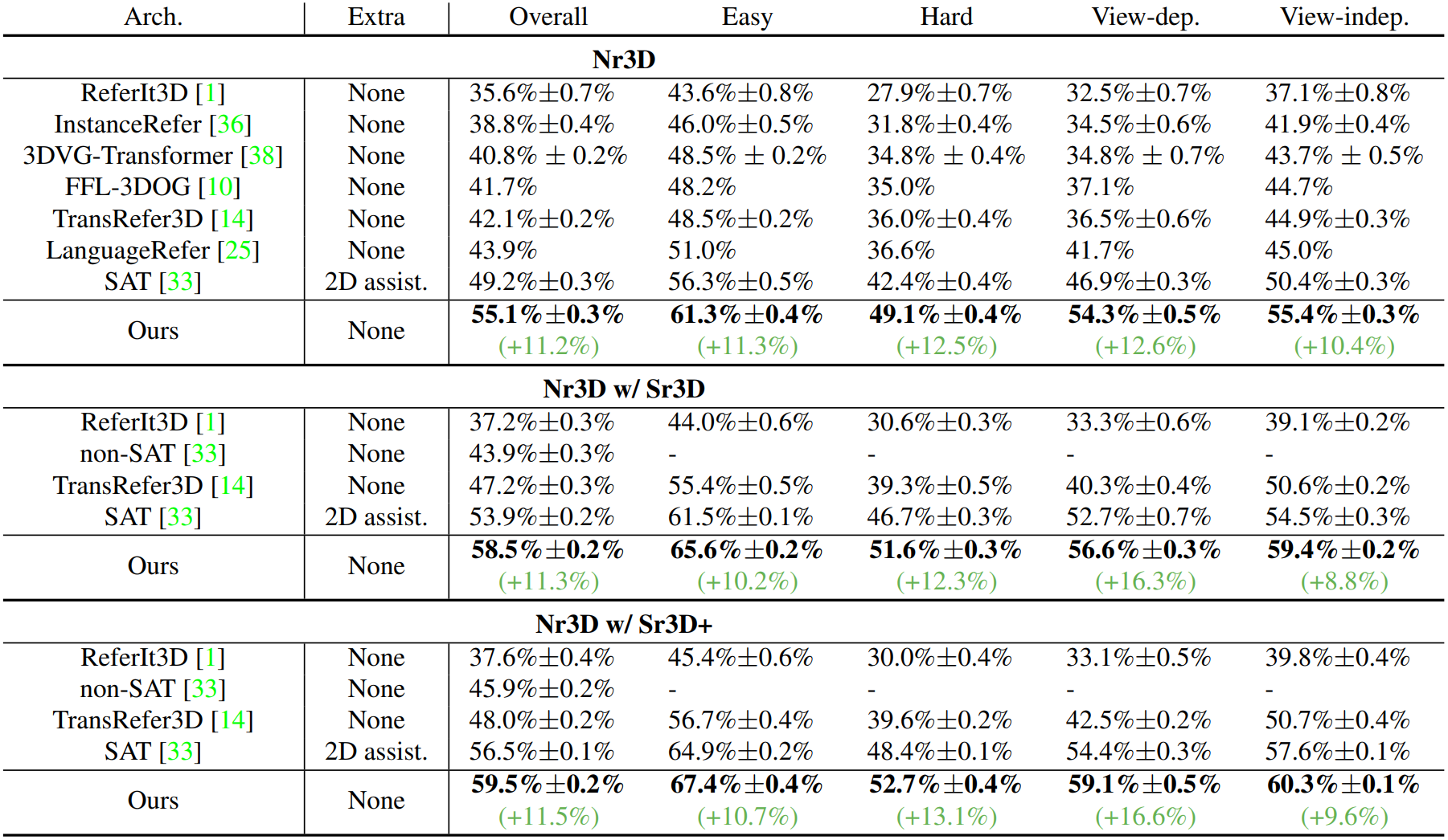 Quantitative results - NR3D