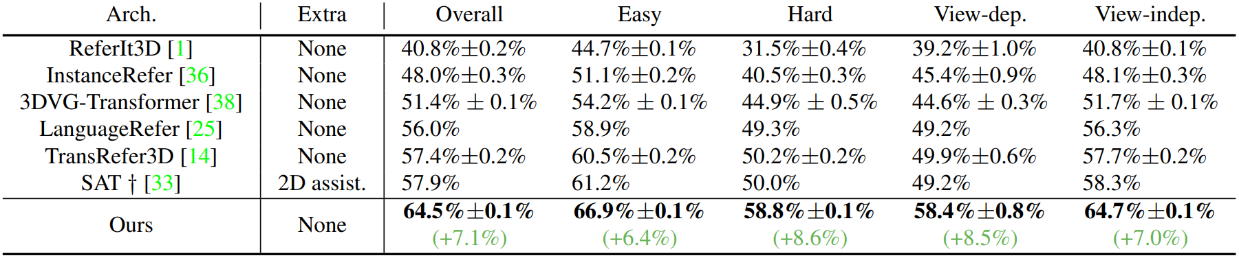 Quantitative results - SR3D