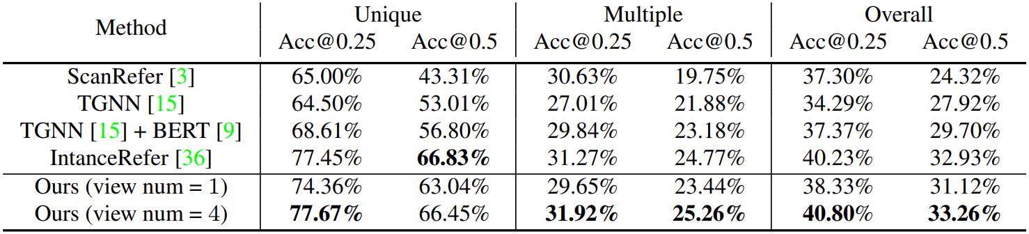 Quantitative results - ScanRefer
