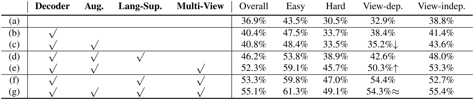 Ablation study