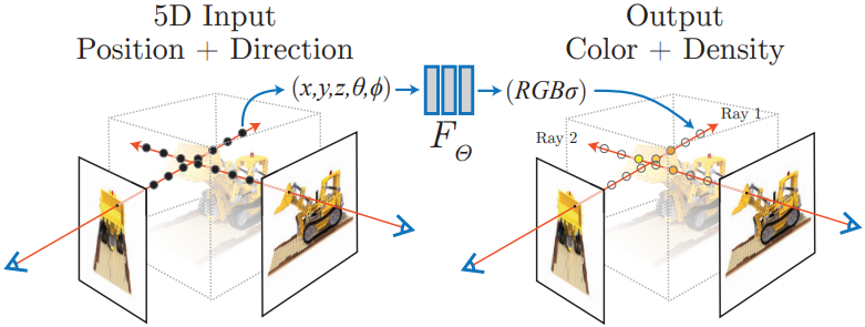 NeRF MLP input and output