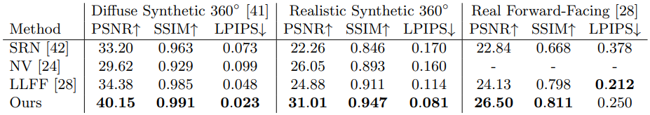 NeRF quantitative results