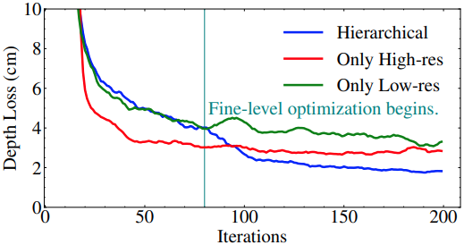 Hierarchical Architecture Ablation