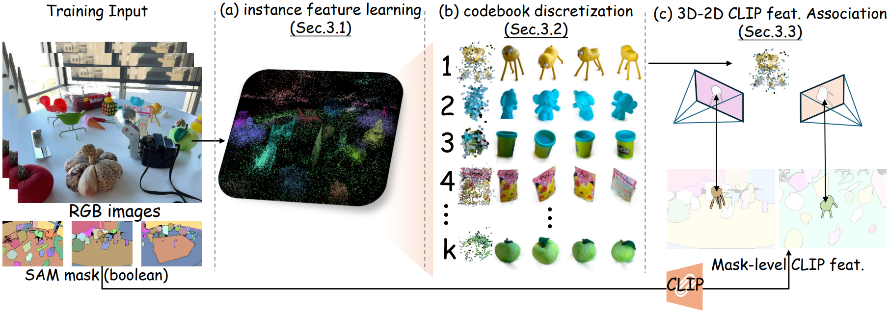 Framework of OpenGaussian