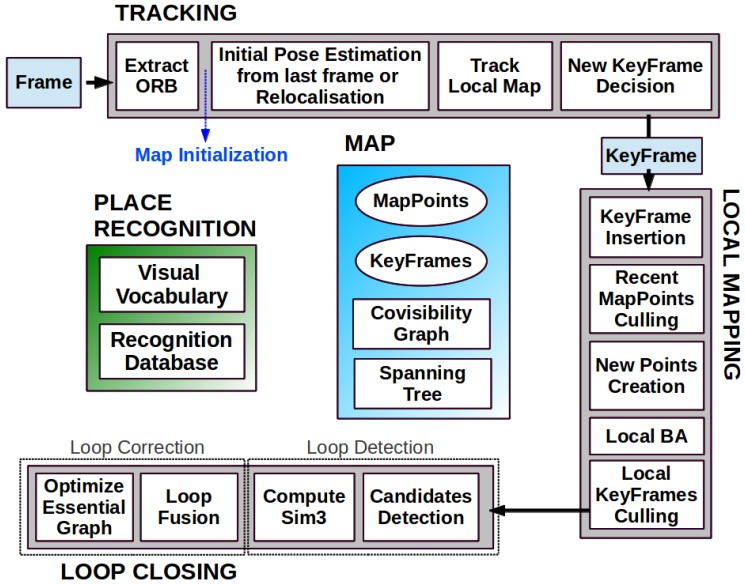 ORB-SLAM System Overview