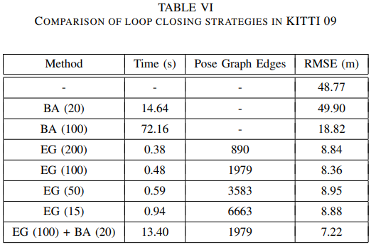 Experiments - Loop Closing Strategies