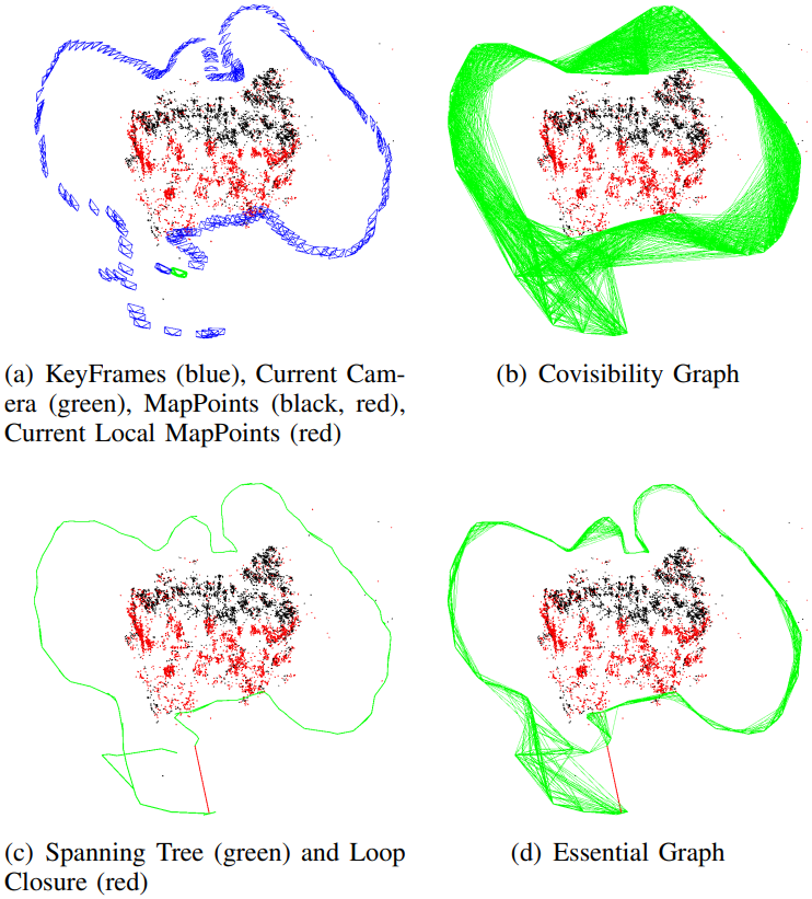 Covisibility Graph and Essential Graph