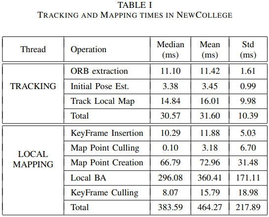 Experiments - Tracking and Mapping Times