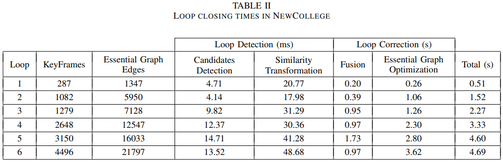 Experiments - Loop Closing Times