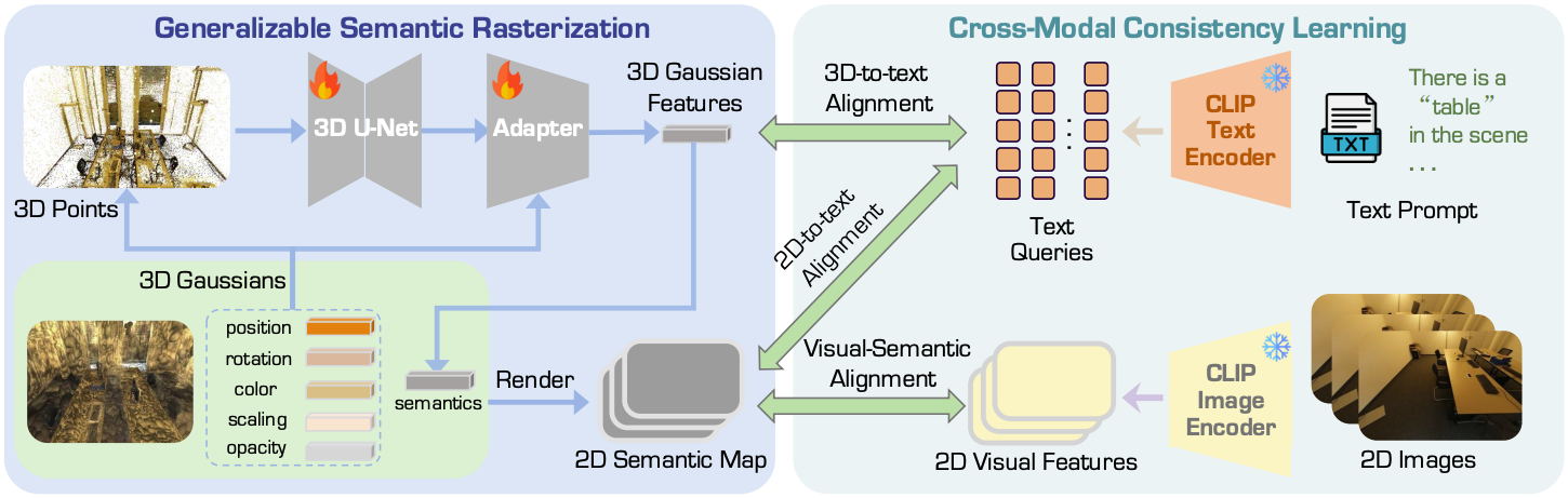 Framework of OVGaussian