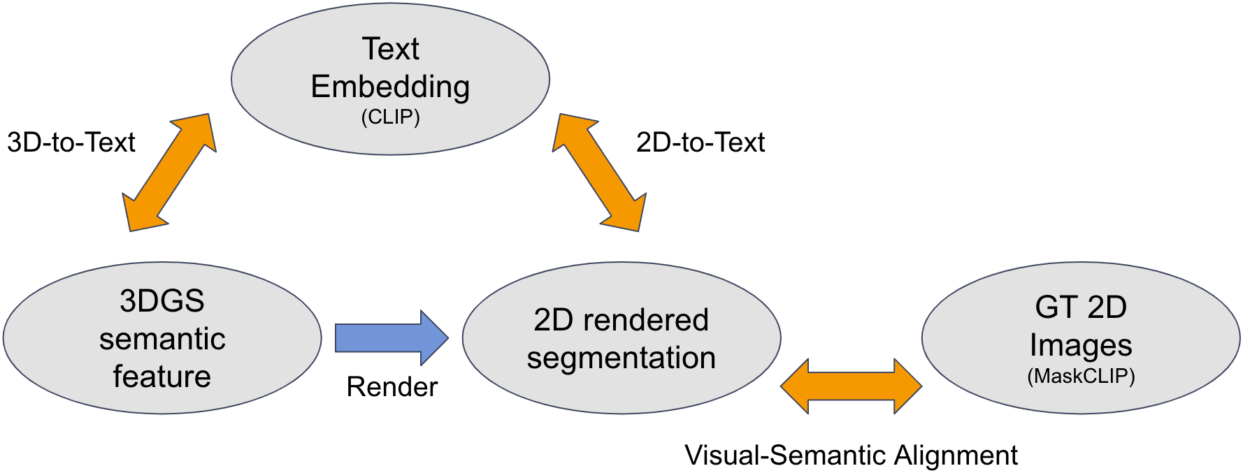 Cross-modal consistency learning
