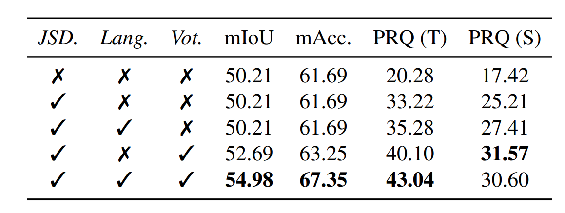 Ablation studies 2