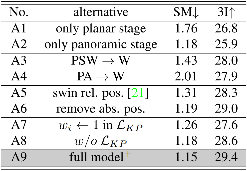 Ablation Study
