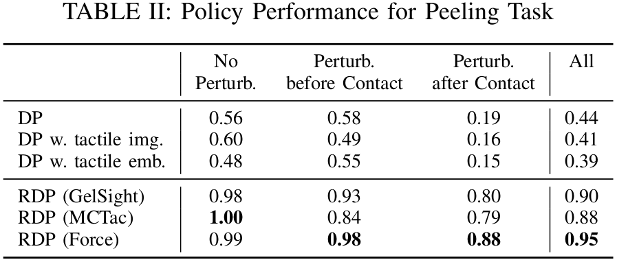 Policy Performance for Peeling Task