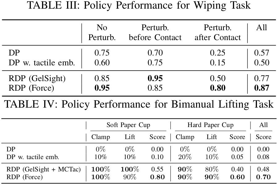 Policy Performance for Wiping and Bimanual Lifting Tasks