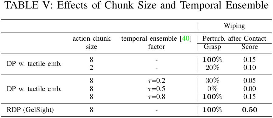 Effects of Chunk Size and Temporal Ensemble
