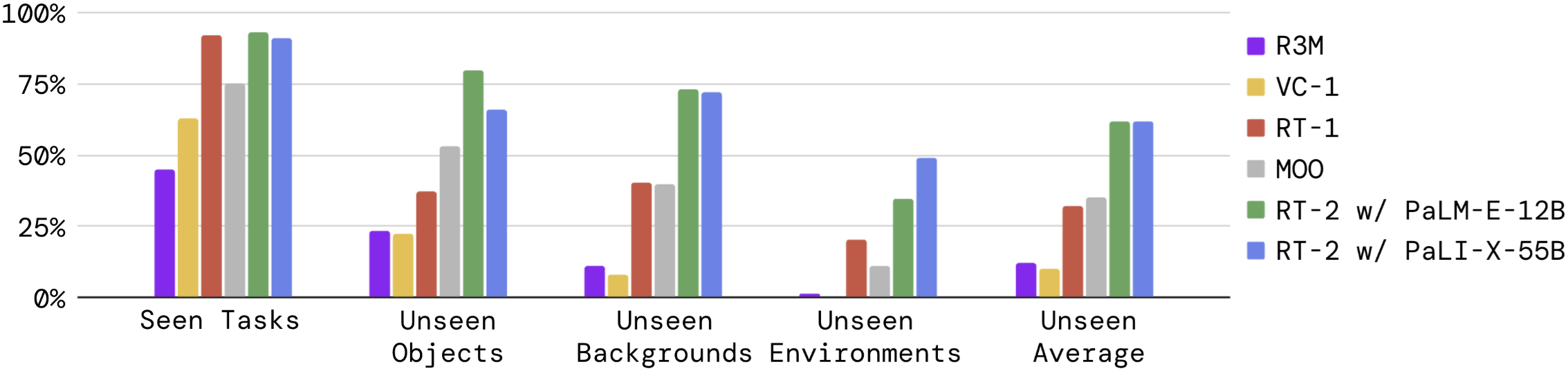 Overall performance across seen and unseen tasks
