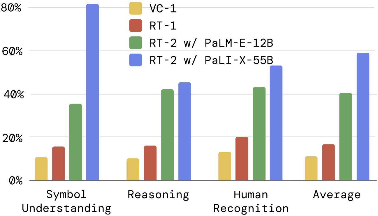 Performance comparison on various emergent skill evaluations