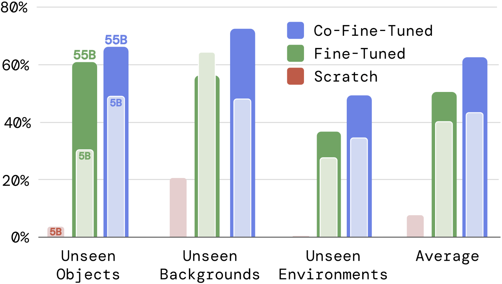 Impact of parameter count and training strategy
