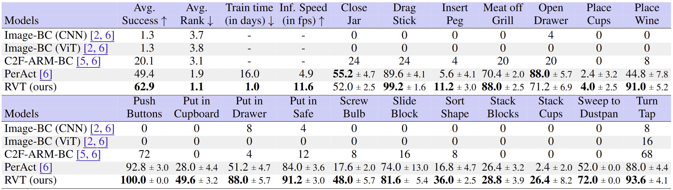 Multi-Task Performance on RLBench