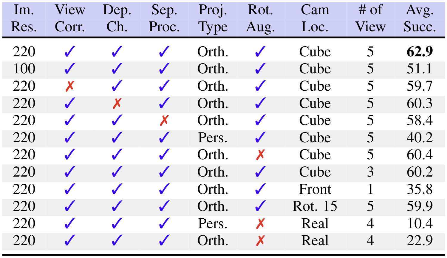 Ablations on RLBench