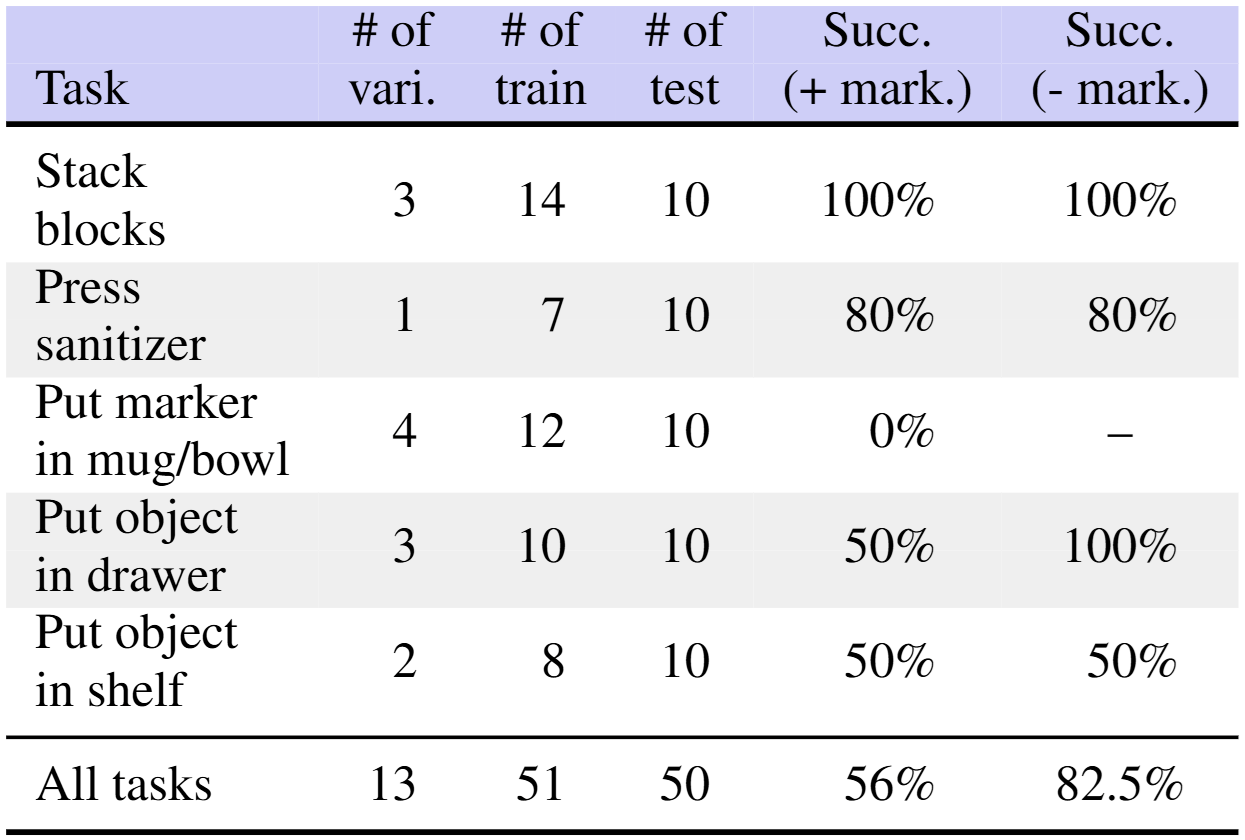 Results of the real-world experiments
