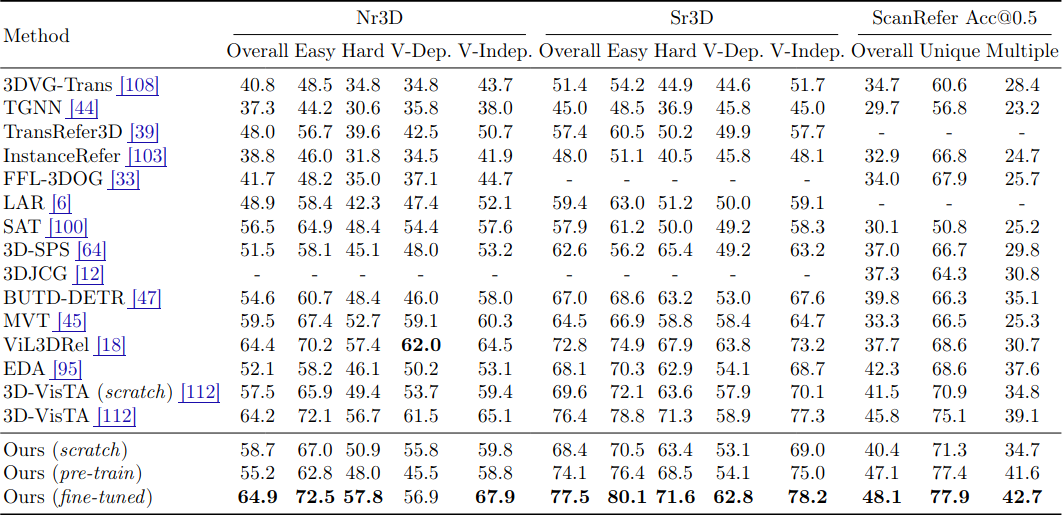 3D visual grounding results on Nr3D, Sr3D, and ScanRefer