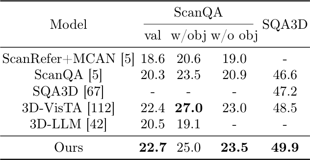 3D QA results on ScanQA and SQA3D