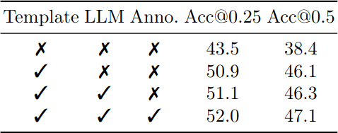 Ablation on text data source used in model pre-training