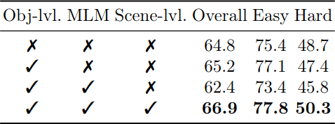 Ablation on model design on SceneVerse-val