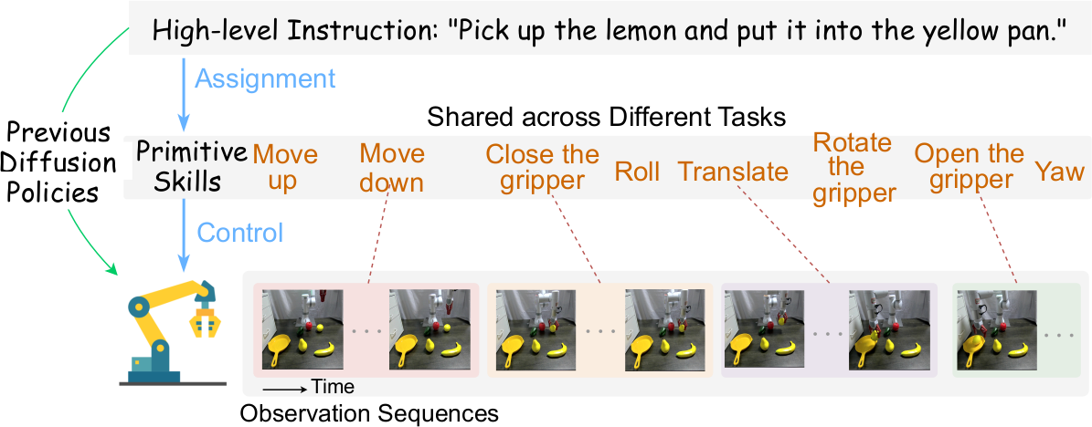 Primitive skill abstraction and comparison with previous diffusion policies
