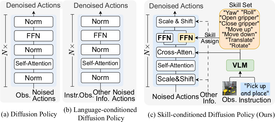 Comparison between diffusion policy, language-conditioned DP, and skill-conditioned DP