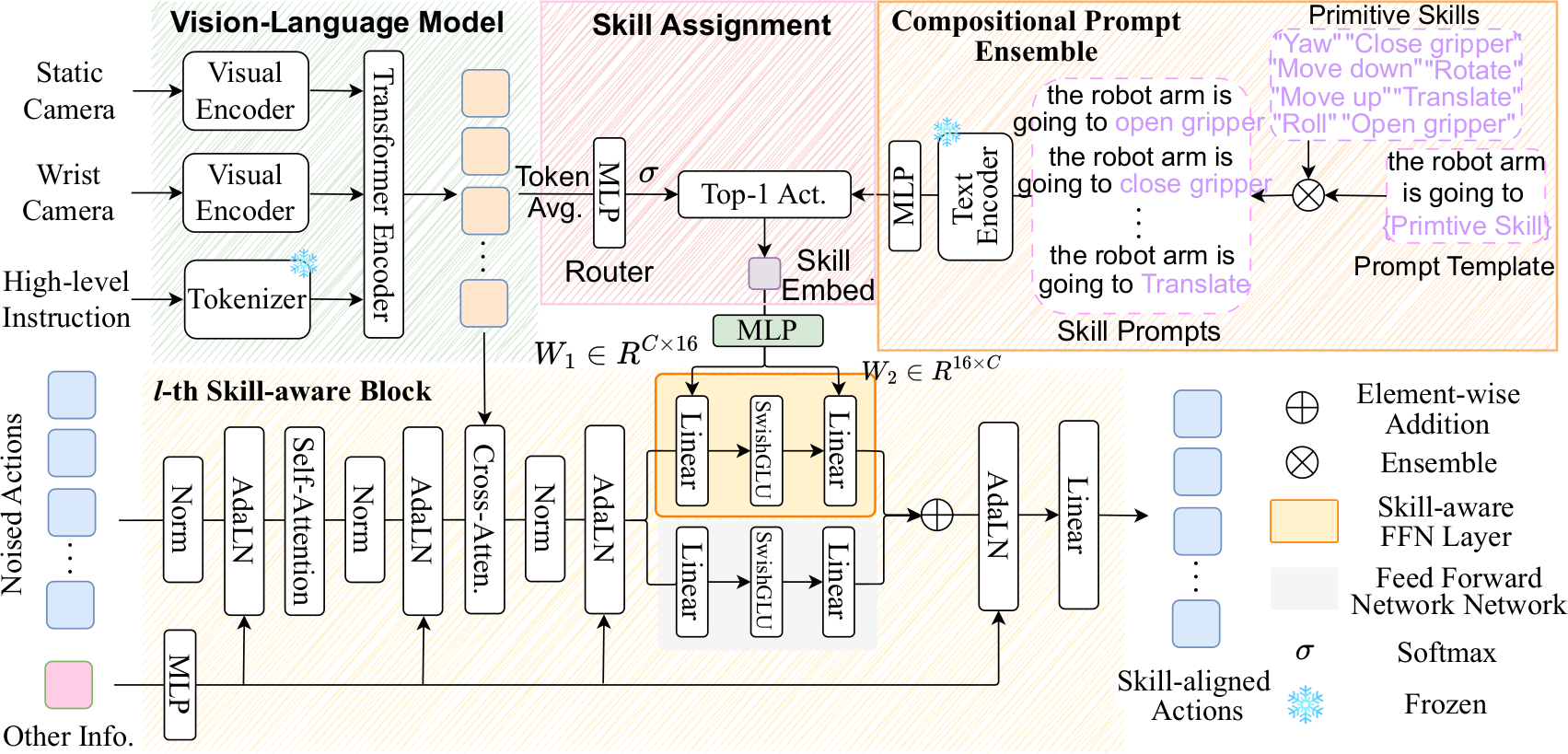 Overview of the SDP architecture