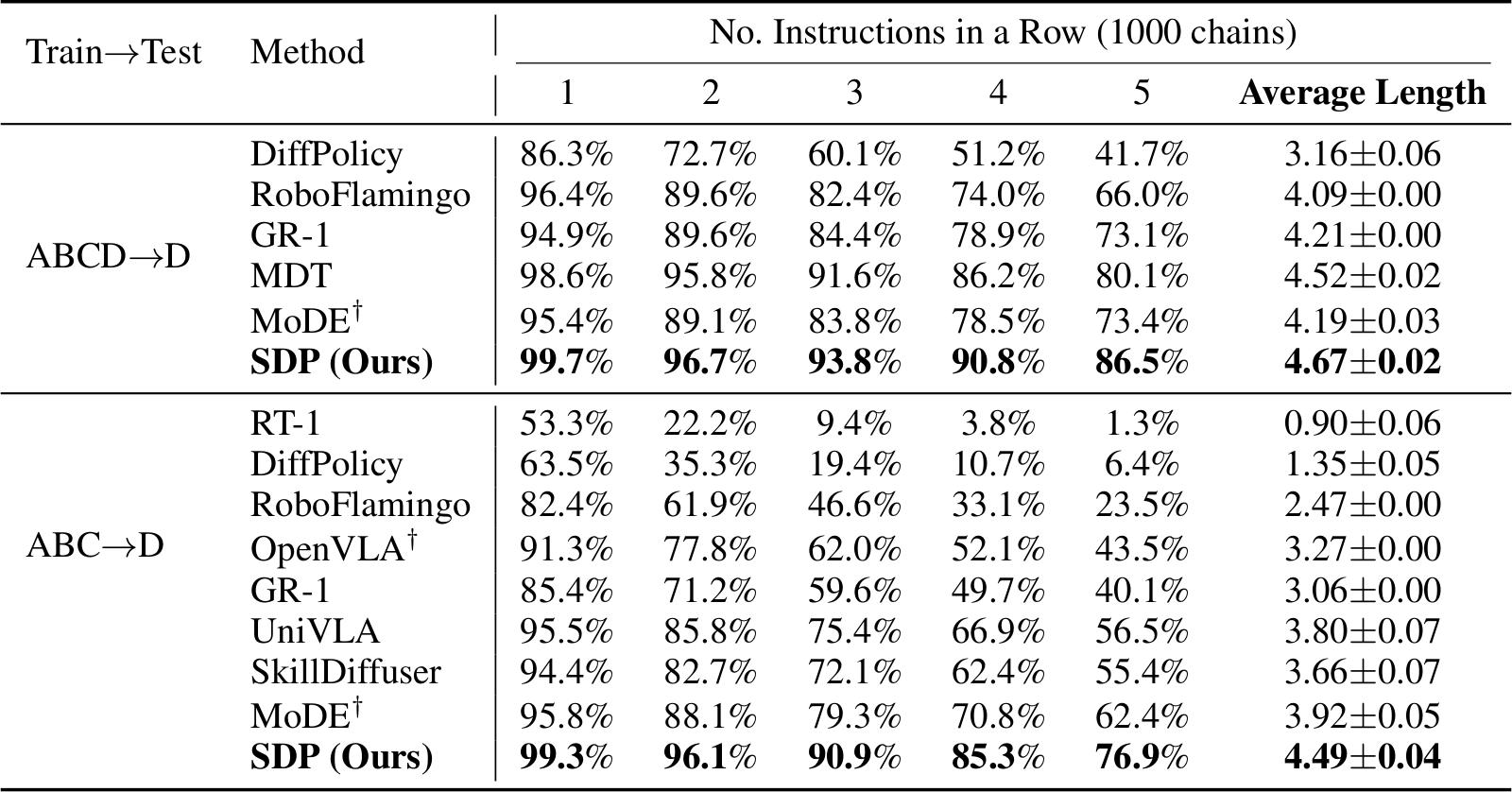 Performance on the CALVIN benchmark