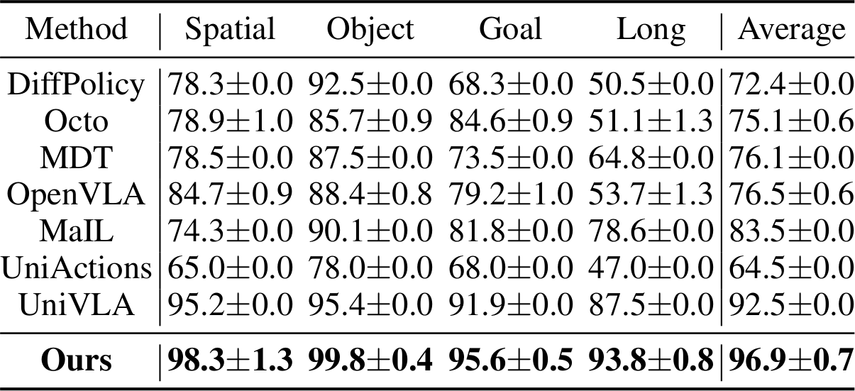 Success rate on the LIBERO benchmark