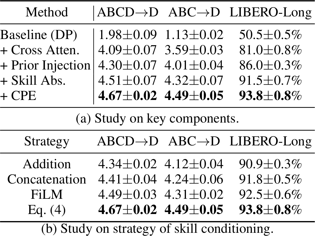 Ablation studies on CALVIN and LIBERO-Long