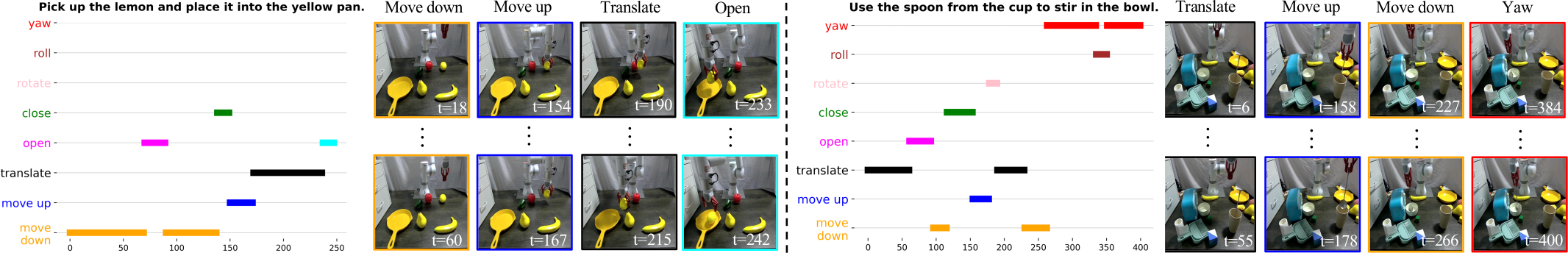 Visualization of assigned skills at each timestep