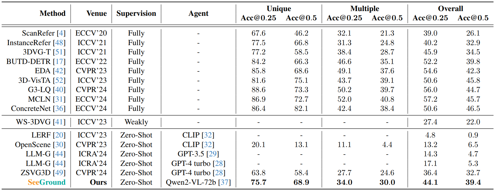 Quantitative results - ScanRefer