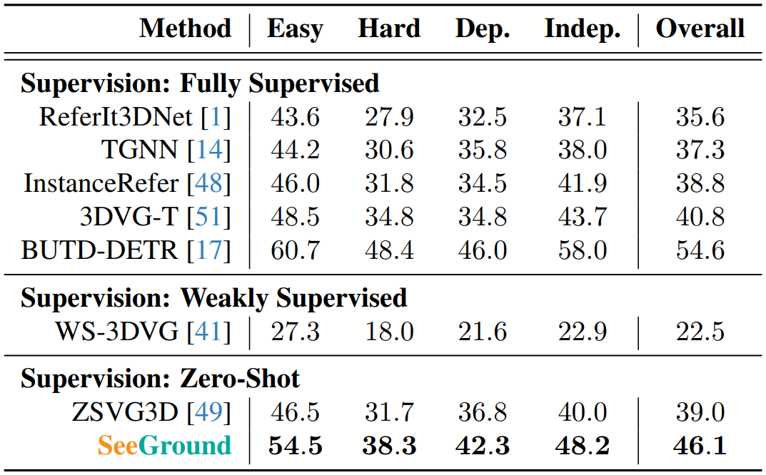 Quantitative results - NR3D